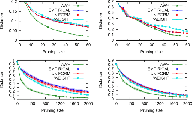 Figure 2 for Approximating a Target Distribution using Weight Queries