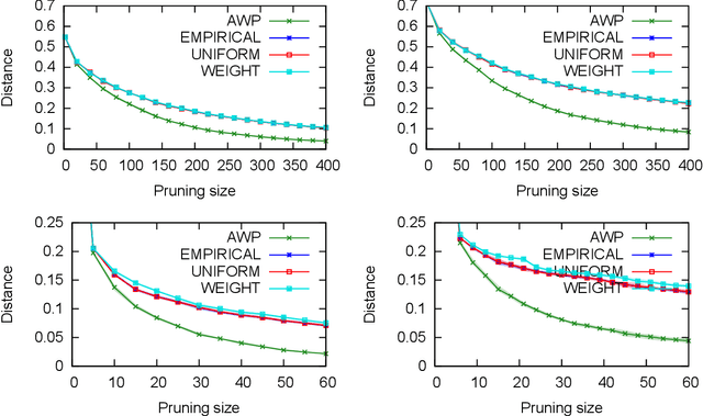 Figure 3 for Approximating a Target Distribution using Weight Queries