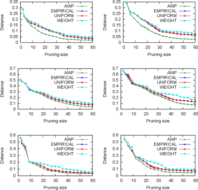 Figure 4 for Approximating a Target Distribution using Weight Queries