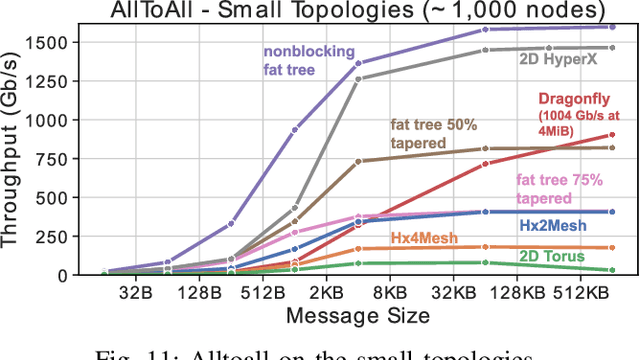 Figure 3 for HammingMesh: A Network Topology for Large-Scale Deep Learning