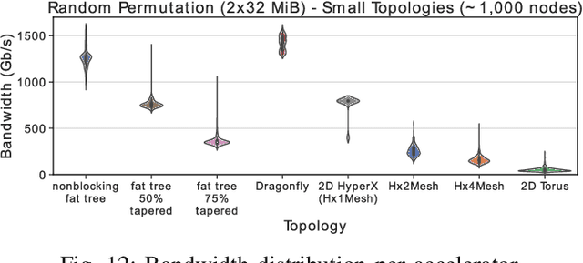 Figure 4 for HammingMesh: A Network Topology for Large-Scale Deep Learning