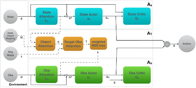 Figure 1 for Attention Privileged Reinforcement Learning For Domain Transfer