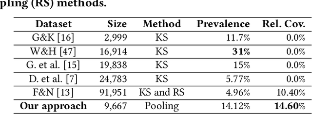 Figure 3 for An Information Retrieval Approach to Building Datasets for Hate Speech Detection