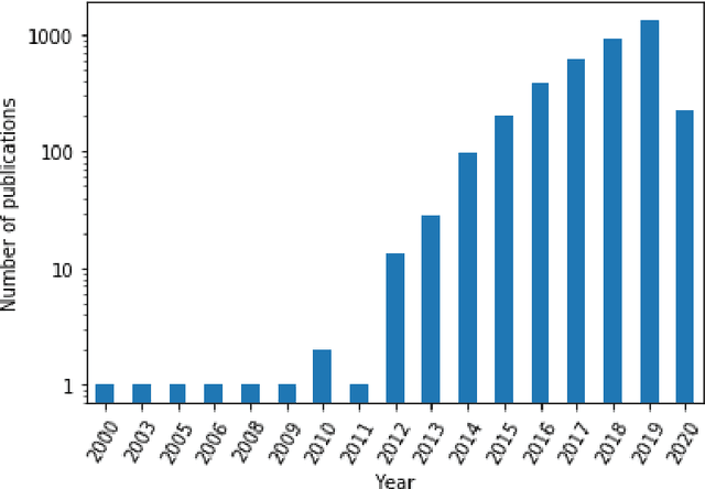 Figure 2 for A critical analysis of metrics used for measuring progress in artificial intelligence