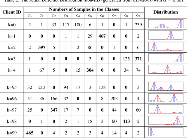 Figure 4 for Fast Heterogeneous Federated Learning with Hybrid Client Selection