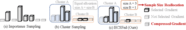 Figure 1 for Fast Heterogeneous Federated Learning with Hybrid Client Selection