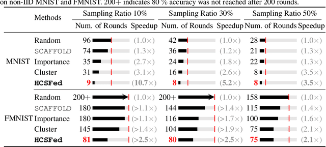 Figure 2 for Fast Heterogeneous Federated Learning with Hybrid Client Selection