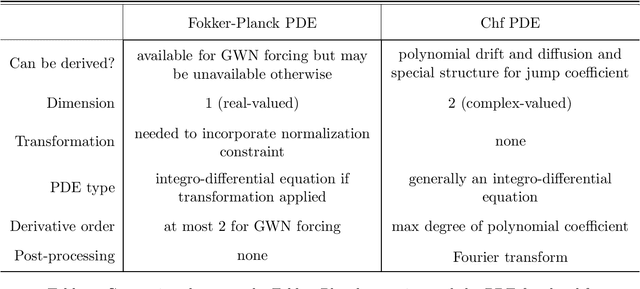 Figure 2 for Time evolution of the characteristic and probability density function of diffusion processes via neural networks