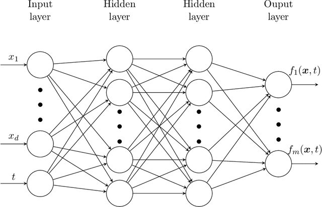 Figure 1 for Time evolution of the characteristic and probability density function of diffusion processes via neural networks