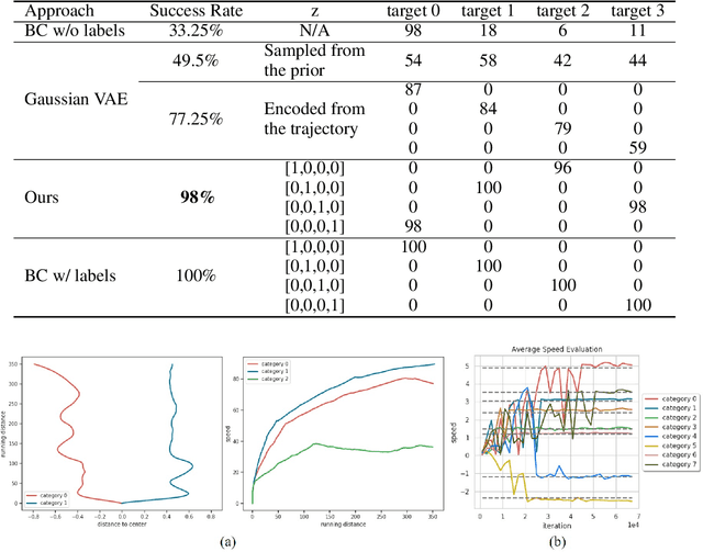 Figure 2 for Learning a Multi-Modal Policy via Imitating Demonstrations with Mixed Behaviors