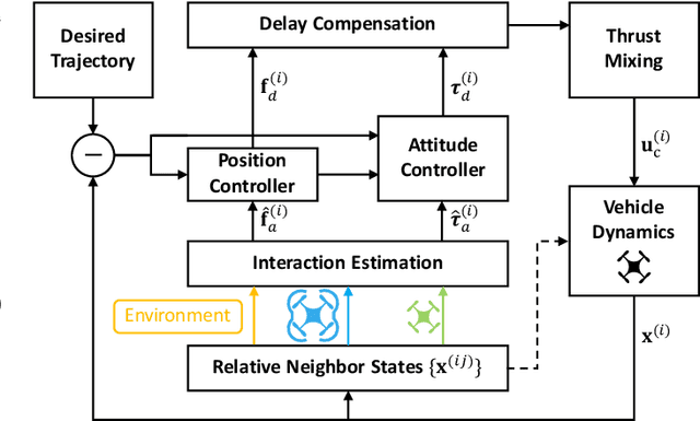Figure 4 for Neural-Swarm2: Planning and Control of Heterogeneous Multirotor Swarms using Learned Interactions