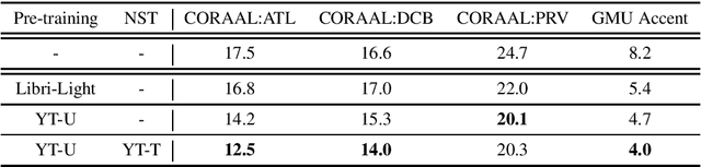 Figure 1 for Accented Speech Recognition: Benchmarking, Pre-training, and Diverse Data