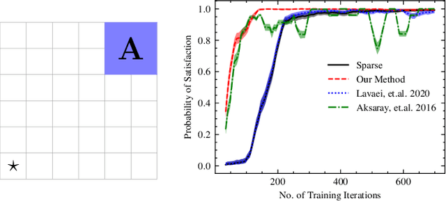 Figure 3 for Model-Free Reinforcement Learning for Symbolic Automata-encoded Objectives