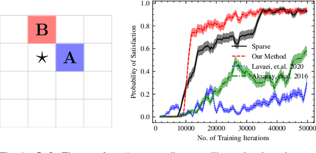Figure 4 for Model-Free Reinforcement Learning for Symbolic Automata-encoded Objectives