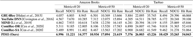 Figure 4 for Exploring Periodicity and Interactivity in Multi-Interest Framework for Sequential Recommendation