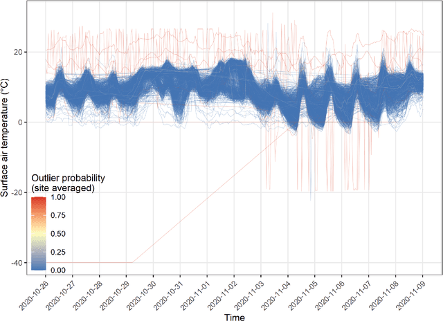 Figure 4 for A deep mixture density network for outlier-corrected interpolation of crowd-sourced weather data