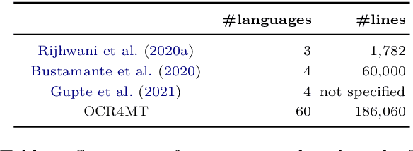 Figure 1 for OCR Improves Machine Translation for Low-Resource Languages