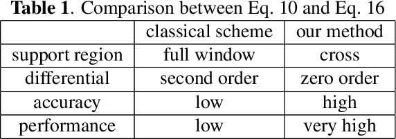 Figure 2 for A Discrete Scheme for Computing Image's Weighted Gaussian Curvature