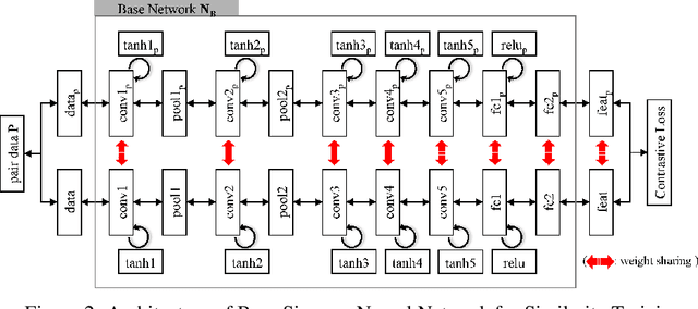 Figure 3 for Similarity Mapping with Enhanced Siamese Network for Multi-Object Tracking