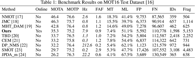 Figure 2 for Similarity Mapping with Enhanced Siamese Network for Multi-Object Tracking