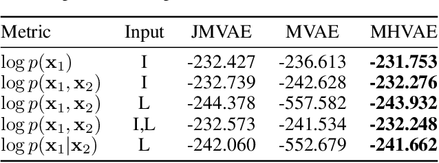 Figure 4 for MHVAE: a Human-Inspired Deep Hierarchical Generative Model for Multimodal Representation Learning