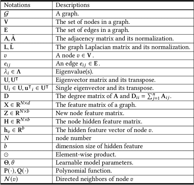 Figure 1 for Bridging the Gap between Spatial and Spectral Domains: A Unified Framework for Graph Neural Networks