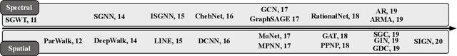 Figure 2 for Bridging the Gap between Spatial and Spectral Domains: A Unified Framework for Graph Neural Networks