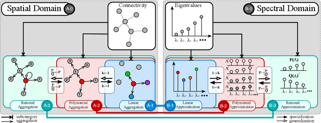 Figure 4 for Bridging the Gap between Spatial and Spectral Domains: A Unified Framework for Graph Neural Networks
