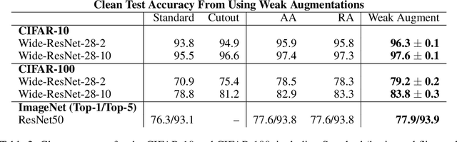 Figure 4 for Does Data Augmentation Benefit from Split BatchNorms