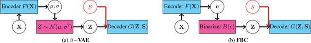 Figure 2 for Fair Representations by Compression