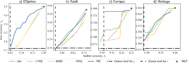 Figure 3 for Fair Representations by Compression