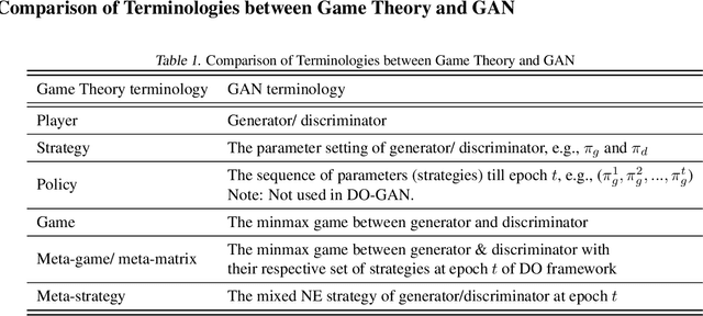 Figure 3 for DO-GAN: A Double Oracle Framework for Generative Adversarial Networks