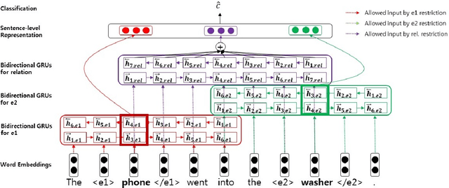 Figure 1 for Multiple Range-Restricted Bidirectional Gated Recurrent Units with Attention for Relation Classification