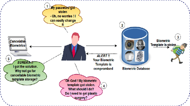 Figure 1 for FDFNet : A Secure Cancelable Deep Finger Dorsal Template Generation Network Secured via. Bio-Hashing
