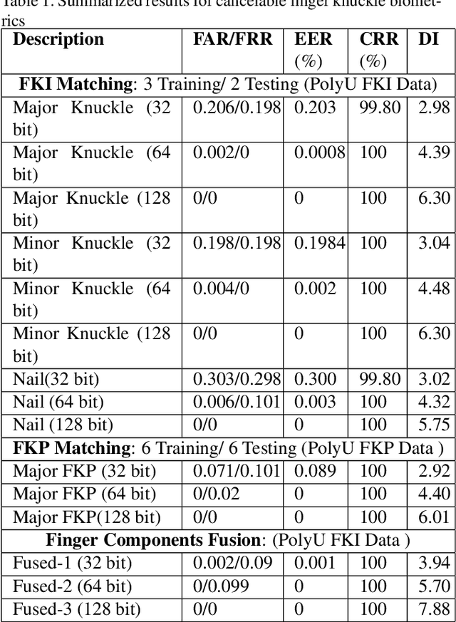 Figure 2 for FDFNet : A Secure Cancelable Deep Finger Dorsal Template Generation Network Secured via. Bio-Hashing
