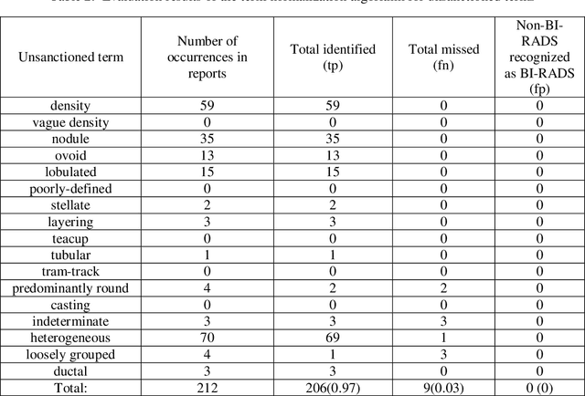 Figure 4 for Supervised Machine Learning Algorithm for Detecting Consistency between Reported Findings and the Conclusions of Mammography Reports