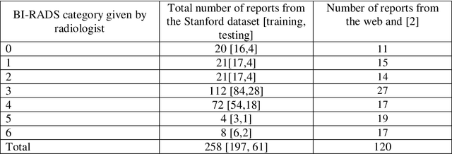 Figure 1 for Supervised Machine Learning Algorithm for Detecting Consistency between Reported Findings and the Conclusions of Mammography Reports