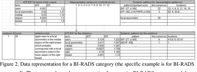 Figure 3 for Supervised Machine Learning Algorithm for Detecting Consistency between Reported Findings and the Conclusions of Mammography Reports
