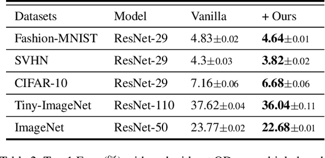 Figure 4 for Go Small and Similar: A Simple Output Decay Brings Better Performance