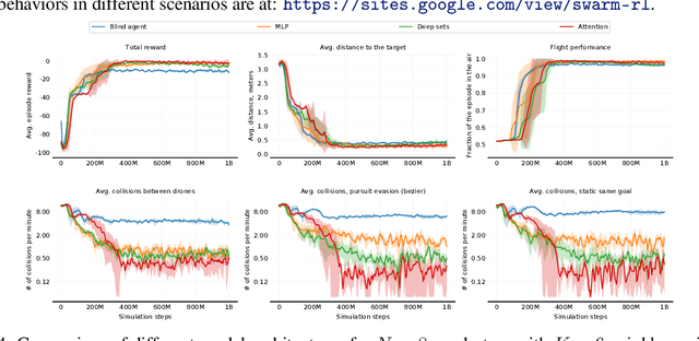 Figure 4 for Decentralized Control of Quadrotor Swarms with End-to-end Deep Reinforcement Learning