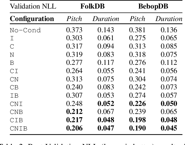 Figure 4 for Explicitly Conditioned Melody Generation: A Case Study with Interdependent RNNs