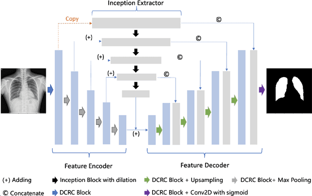 Figure 1 for Dual Encoder Fusion U-Net for Cross-manufacturer Chest X-ray Segmentation