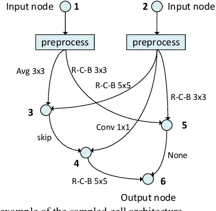 Figure 3 for FTT-NAS: Discovering Fault-Tolerant Neural Architecture