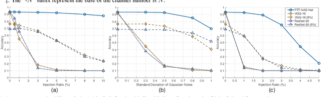 Figure 4 for FTT-NAS: Discovering Fault-Tolerant Neural Architecture