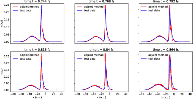 Figure 2 for Dynamic Learning of Correlation Potentials for a Time-Dependent Kohn-Sham System