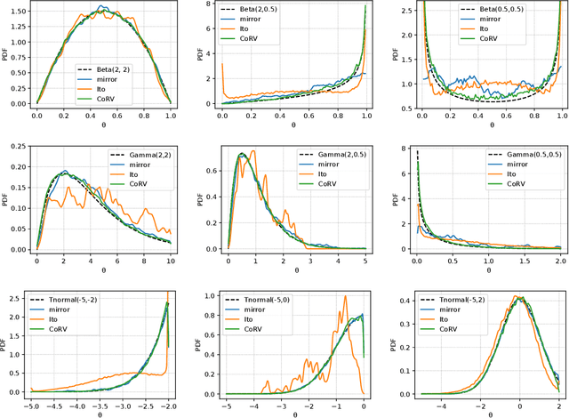 Figure 1 for On Transformations in Stochastic Gradient MCMC