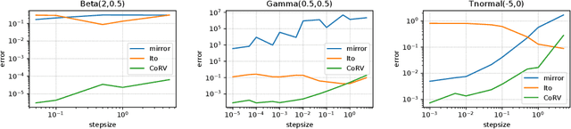 Figure 3 for On Transformations in Stochastic Gradient MCMC