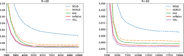 Figure 4 for On Transformations in Stochastic Gradient MCMC