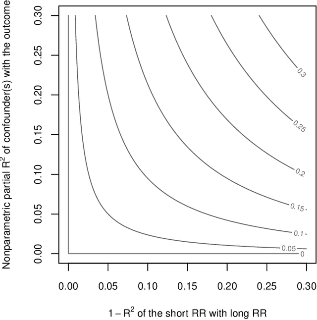 Figure 4 for Omitted Variable Bias in Machine Learned Causal Models
