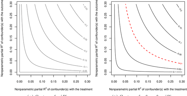 Figure 1 for Omitted Variable Bias in Machine Learned Causal Models